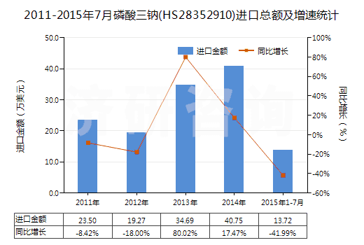 2011-2015年7月磷酸三鈉(HS28352910)進口總額及增速統(tǒng)計